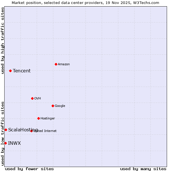 Market position of Tencent vs. ScalaHosting vs. INWX
