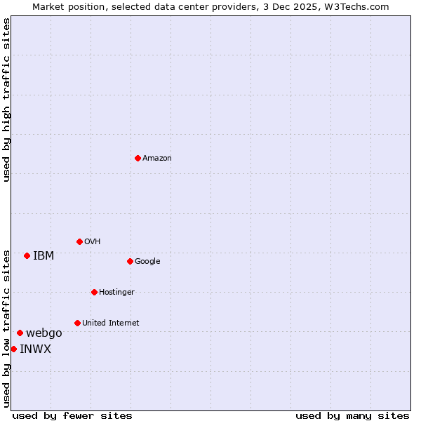 Market position of IBM vs. webgo vs. INWX