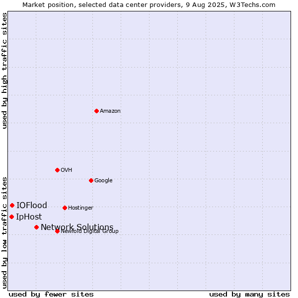 Market position of Network Solutions vs. IOFlood vs. IpHost