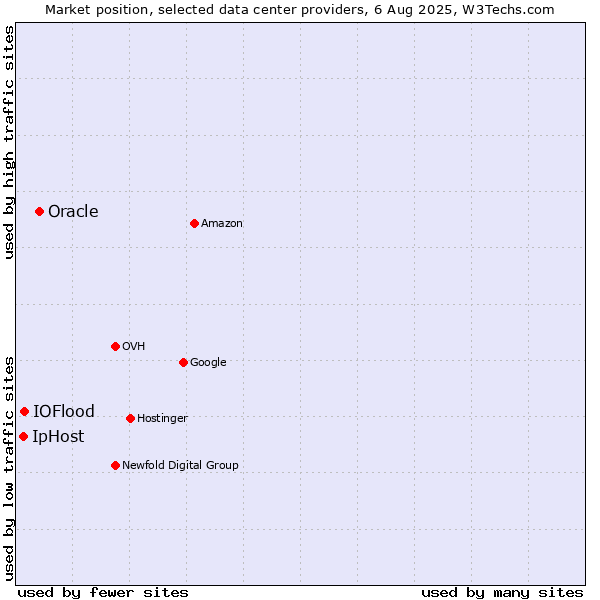 Market position of Oracle vs. IOFlood vs. IpHost