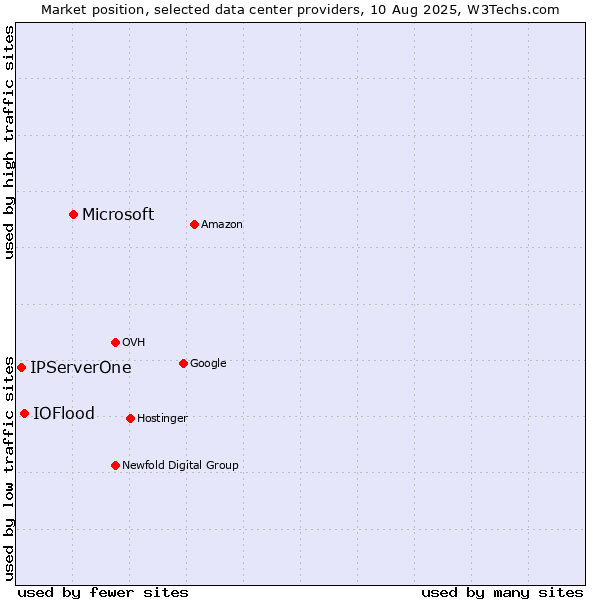 Market position of Microsoft vs. IOFlood vs. IPServerOne