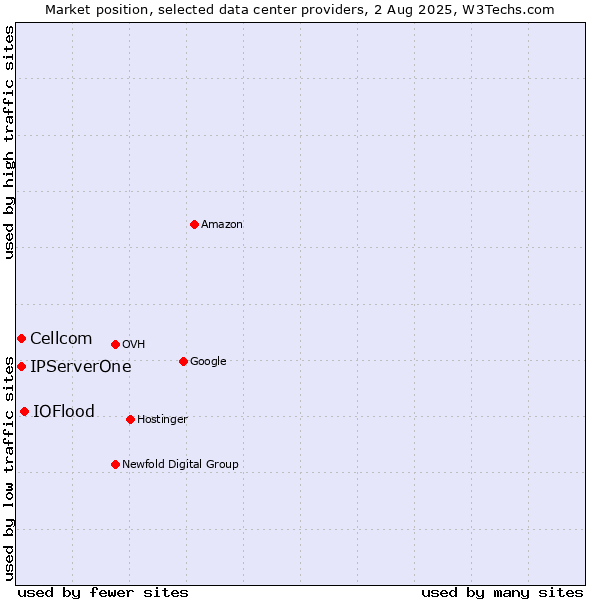 Market position of IOFlood vs. Cellcom vs. IPServerOne