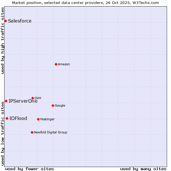 Market position of IOFlood vs. IPServerOne vs. Salesforce