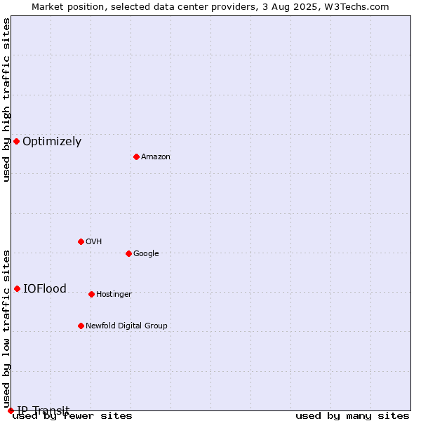 Market position of IOFlood vs. Optimizely vs. IP Transit
