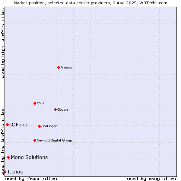Market position of Mono Solutions vs. IOFlood vs. Itenos