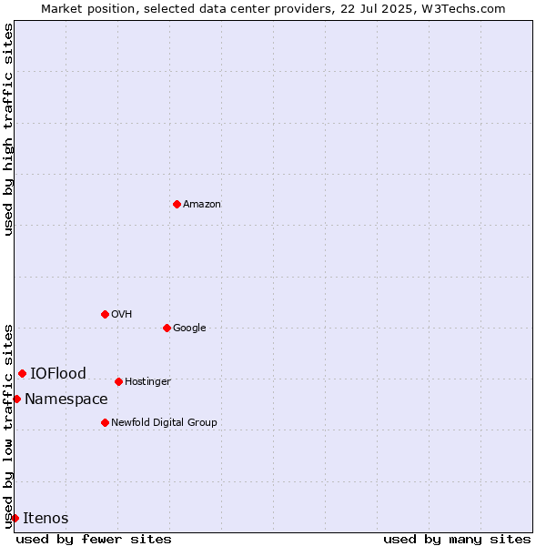 Market position of IOFlood vs. Namespace vs. Itenos