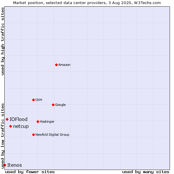 Market position of netcup vs. IOFlood vs. Itenos