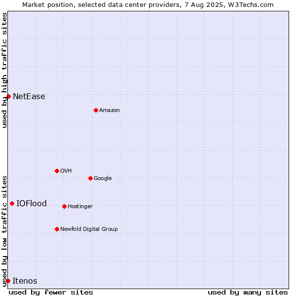 Market position of IOFlood vs. NetEase vs. Itenos