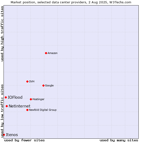 Market position of Netinternet vs. IOFlood vs. Itenos