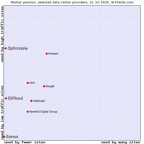 Market position of IOFlood vs. Optimizely vs. Itenos
