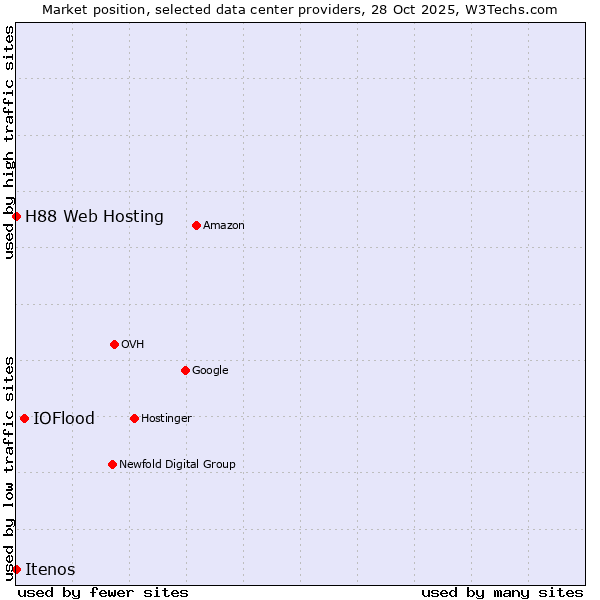 Market position of IOFlood vs. H88 Web Hosting vs. Itenos