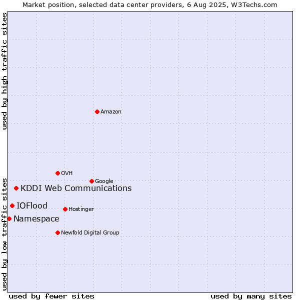 Market position of KDDI Web Communications vs. IOFlood vs. Namespace