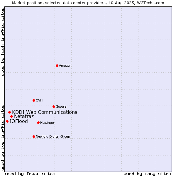Market position of Netafraz vs. KDDI Web Communications vs. IOFlood