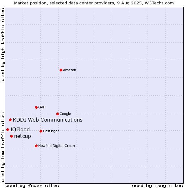 Market position of netcup vs. KDDI Web Communications vs. IOFlood
