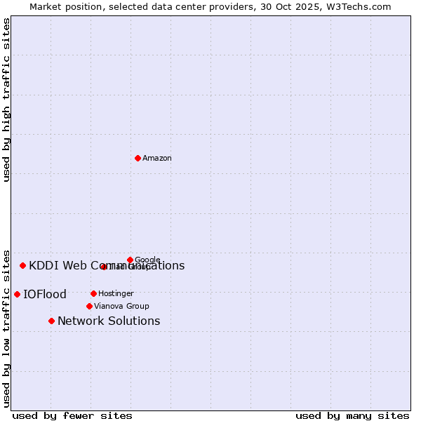 Market position of Network Solutions vs. KDDI Web Communications vs. IOFlood
