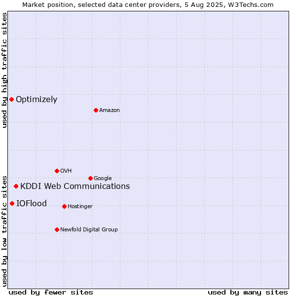 Market position of KDDI Web Communications vs. IOFlood vs. Optimizely