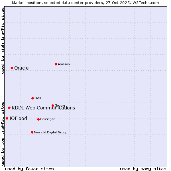 Market position of Oracle vs. KDDI Web Communications vs. IOFlood
