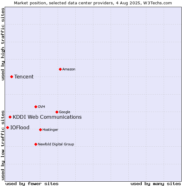 Market position of Tencent vs. KDDI Web Communications vs. IOFlood