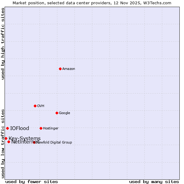 Market position of Netinternet vs. IOFlood vs. Key-Systems