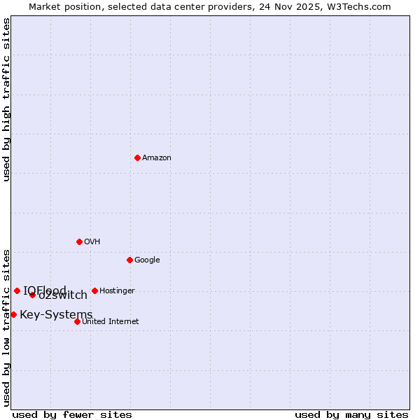 Market position of o2switch vs. IOFlood vs. Key-Systems