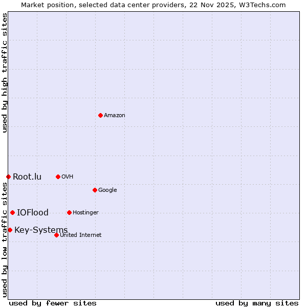 Market position of IOFlood vs. Key-Systems vs. Root.lu