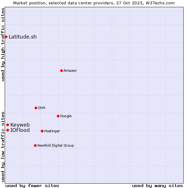 Market position of Keyweb vs. IOFlood vs. Latitude.sh
