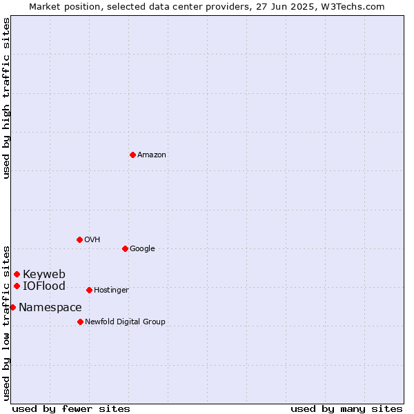 Market position of Keyweb vs. IOFlood vs. Namespace