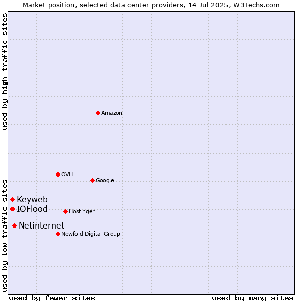 Market position of Netinternet vs. Keyweb vs. IOFlood
