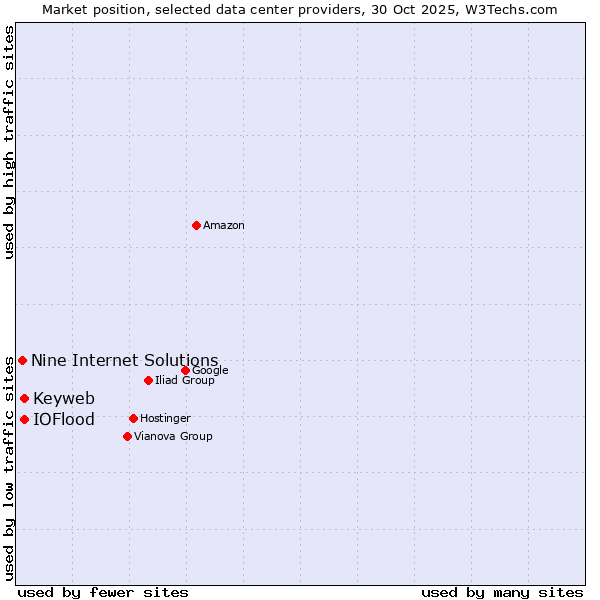 Market position of Keyweb vs. IOFlood vs. Nine Internet Solutions