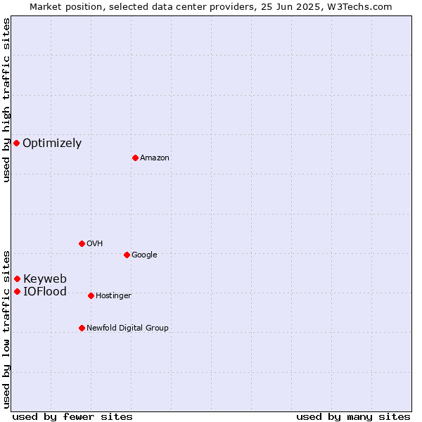 Market position of Keyweb vs. IOFlood vs. Optimizely