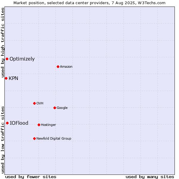 Market position of IOFlood vs. Optimizely vs. KPN