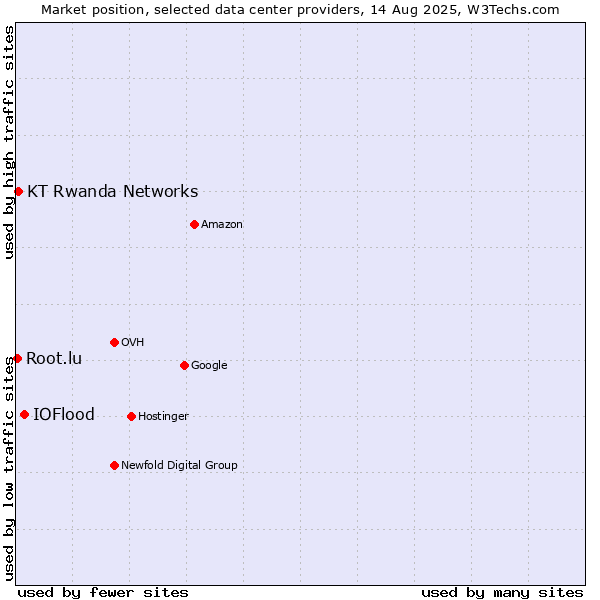 Market position of IOFlood vs. KT Rwanda Networks vs. Root.lu