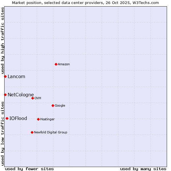 Market position of IOFlood vs. NetCologne vs. Lancom
