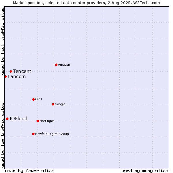 Market position of Tencent vs. IOFlood vs. Lancom