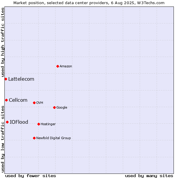Market position of IOFlood vs. Cellcom vs. Lattelecom