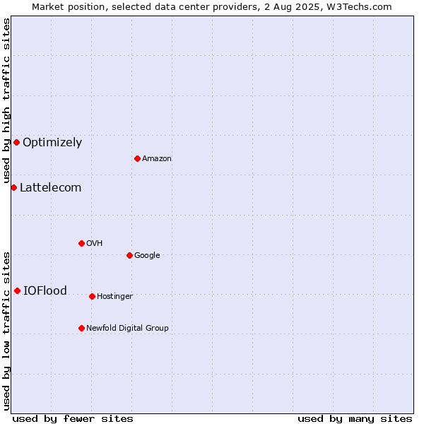 Market position of IOFlood vs. Optimizely vs. Lattelecom