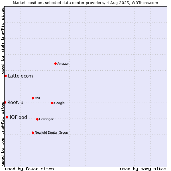 Market position of IOFlood vs. Lattelecom vs. Root.lu