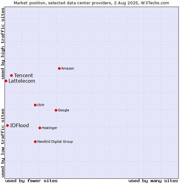 Market position of Tencent vs. IOFlood vs. Lattelecom
