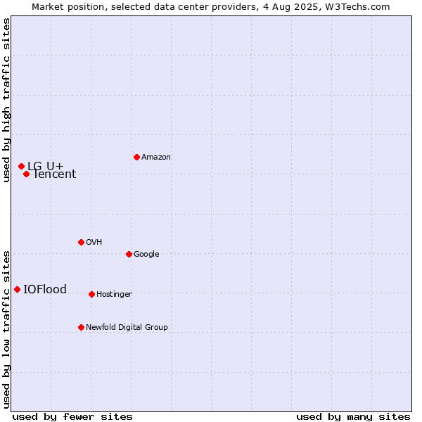 Market position of Tencent vs. LG U+ vs. IOFlood