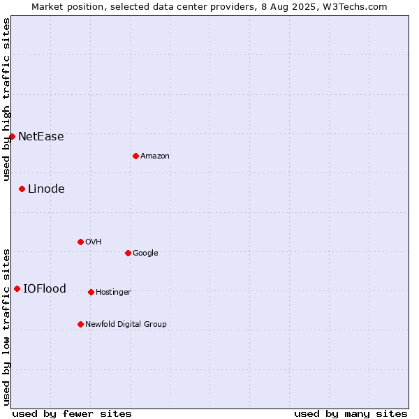 Market position of Linode vs. IOFlood vs. NetEase
