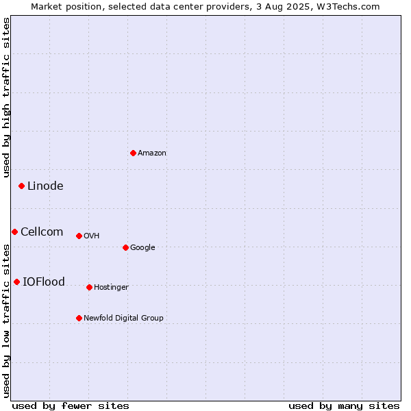 Market position of Linode vs. IOFlood vs. Cellcom