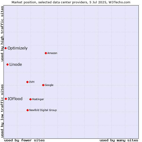 Market position of Linode vs. IOFlood vs. Optimizely