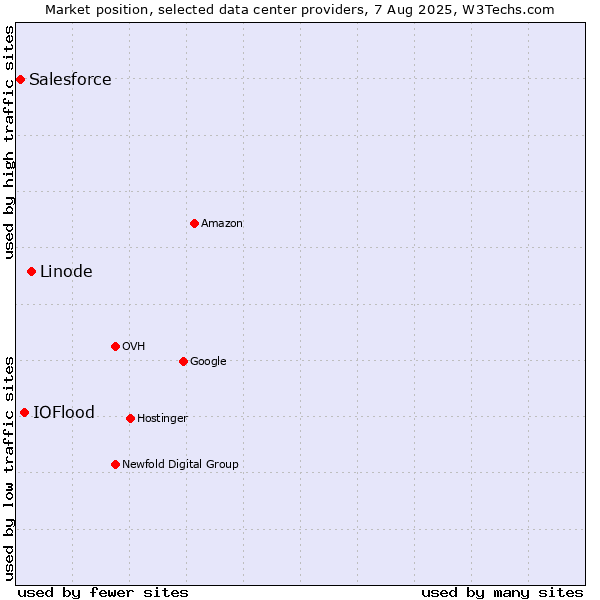 Market position of Linode vs. IOFlood vs. Salesforce