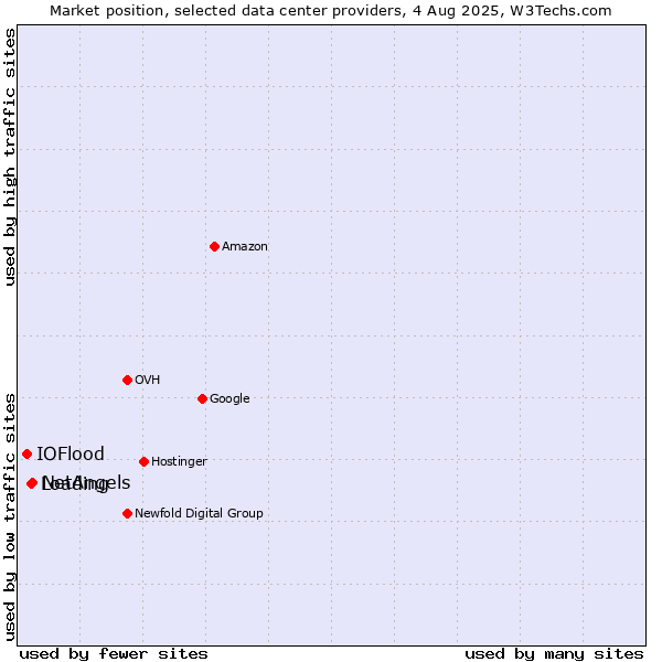 Market position of NetAngels vs. Loading vs. IOFlood