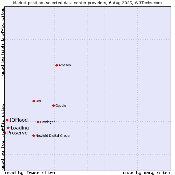 Market position of Loading vs. IOFlood vs. Proserve