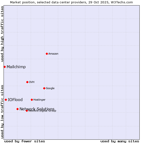 Market position of Network Solutions vs. IOFlood vs. Mailchimp