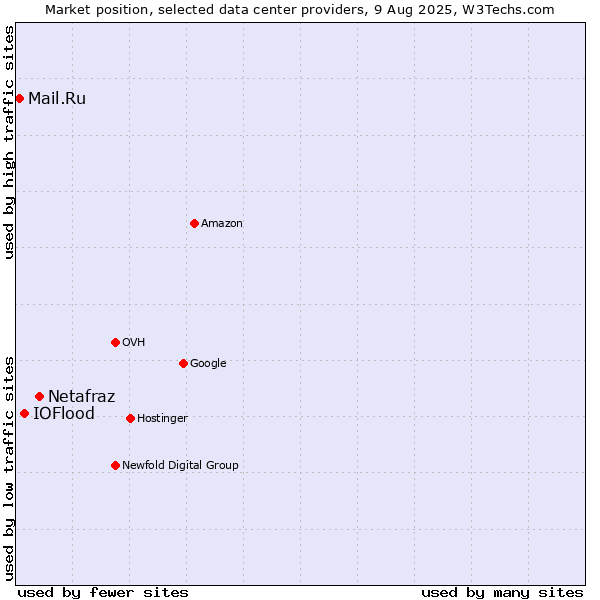 Market position of Netafraz vs. IOFlood vs. Mail.Ru