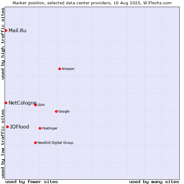 Market position of IOFlood vs. Mail.Ru vs. NetCologne