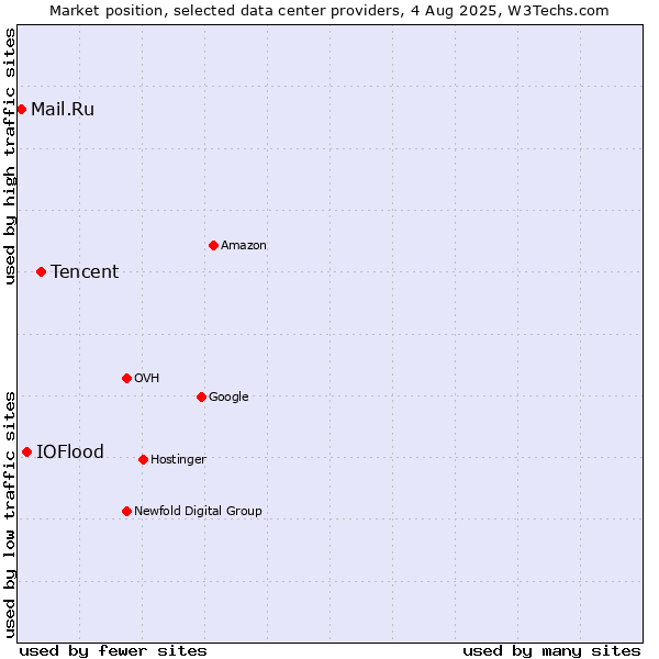 Market position of Tencent vs. IOFlood vs. Mail.Ru