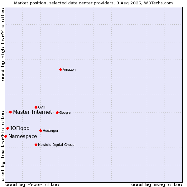 Market position of Master Internet vs. IOFlood vs. Namespace